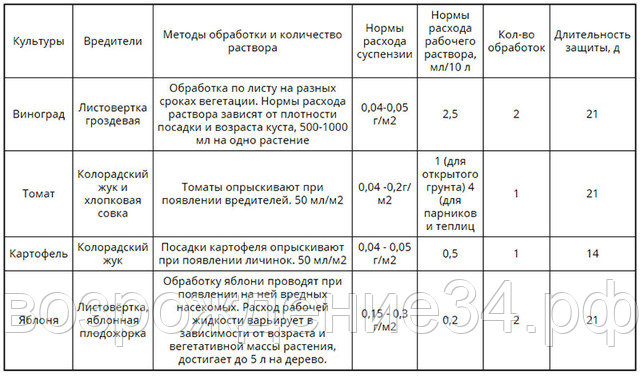 Инсектицид, Кораген, суспензия